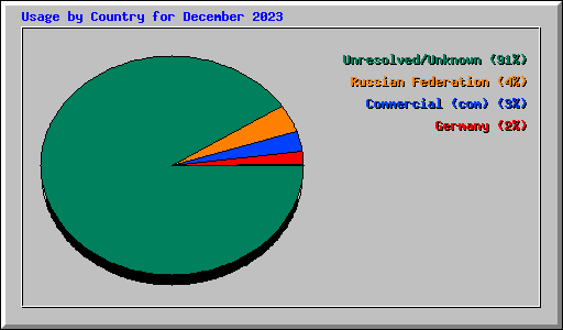 Usage by Country for December 2023