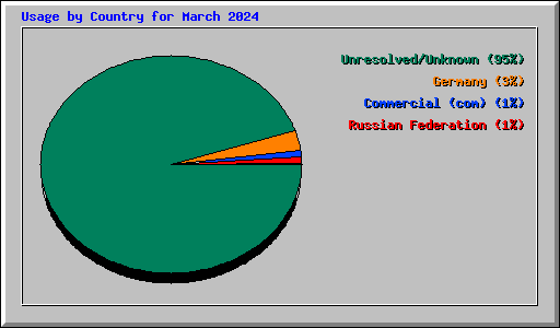 Usage by Country for March 2024