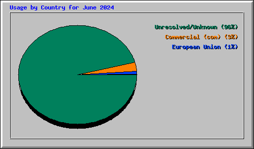 Usage by Country for June 2024