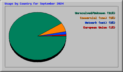 Usage by Country for September 2024