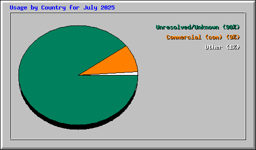 Usage by Country for July 2025