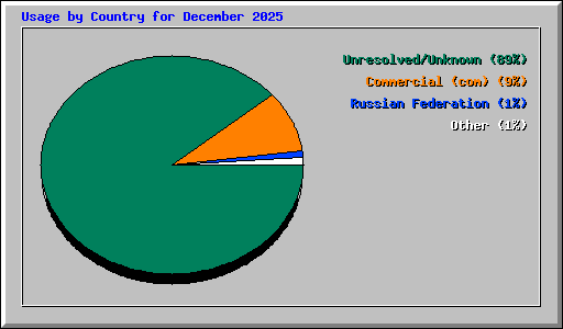 Usage by Country for December 2025