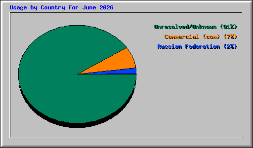 Usage by Country for June 2026