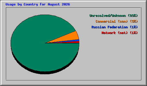 Usage by Country for August 2026