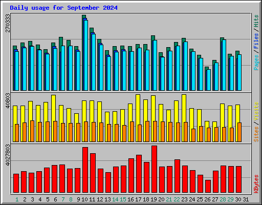 Daily usage for September 2024