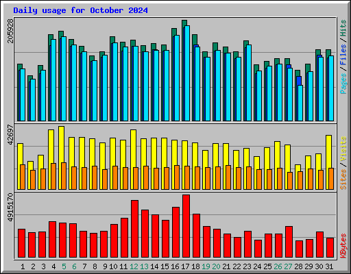 Daily usage for October 2024