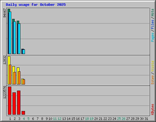 Daily usage for October 2025