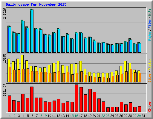 Daily usage for November 2025