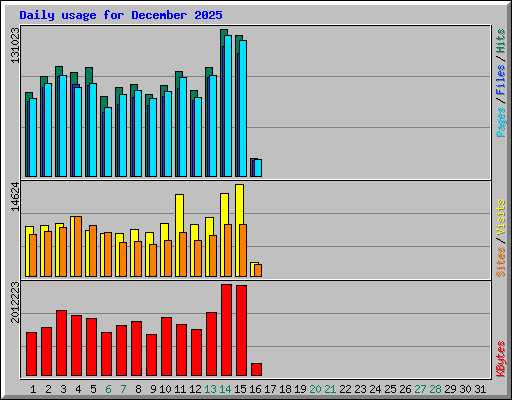 Daily usage for December 2025