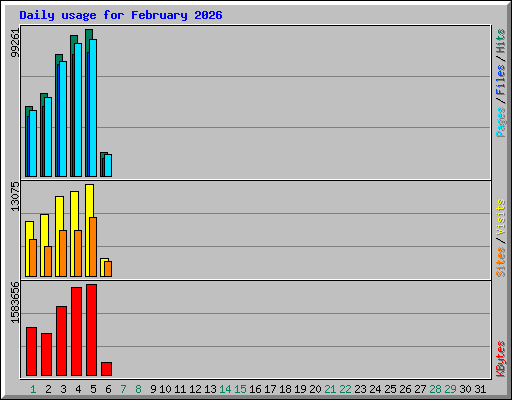 Daily usage for February 2026