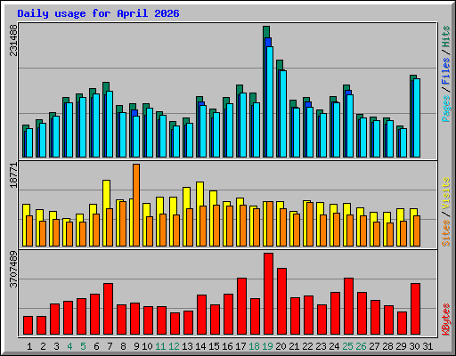 Daily usage for April 2026