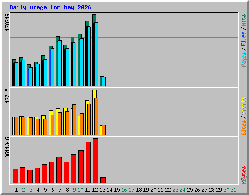 Daily usage for May 2026