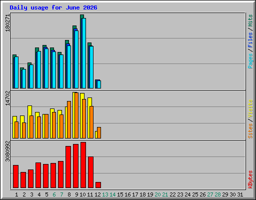 Daily usage for June 2026