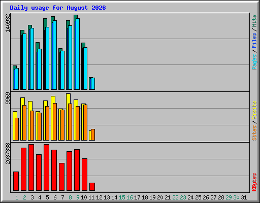 Daily usage for August 2026
