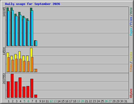 Daily usage for September 2026
