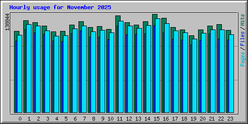Hourly usage for November 2025