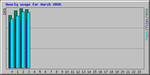Hourly usage for March 2026