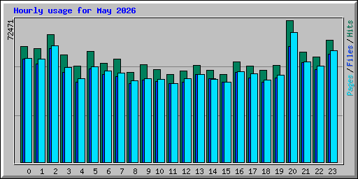 Hourly usage for May 2026