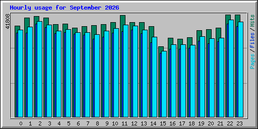 Hourly usage for September 2026