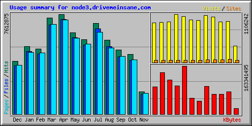 Usage summary for node3.drivemeinsane.com